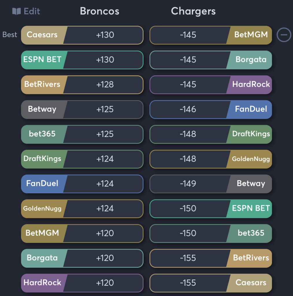 Broncos vs Chargers - Moneyline Odds