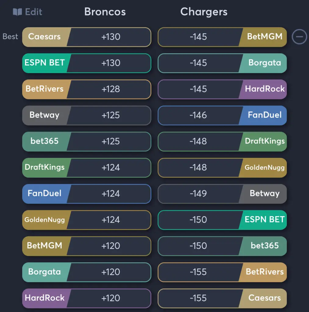 Broncos vs Chargers - Moneyline Odds