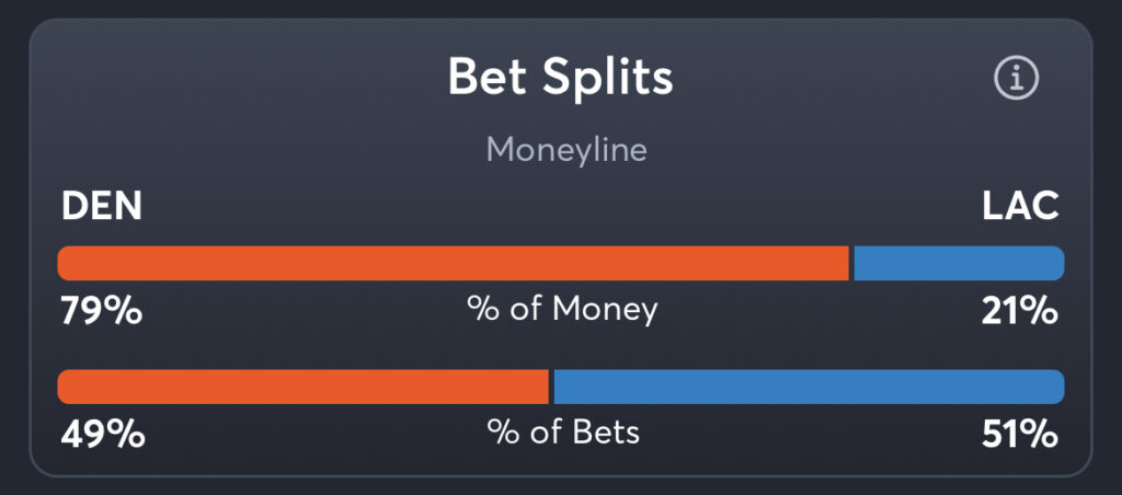 Broncos vs Chargers - Moneyline Splits