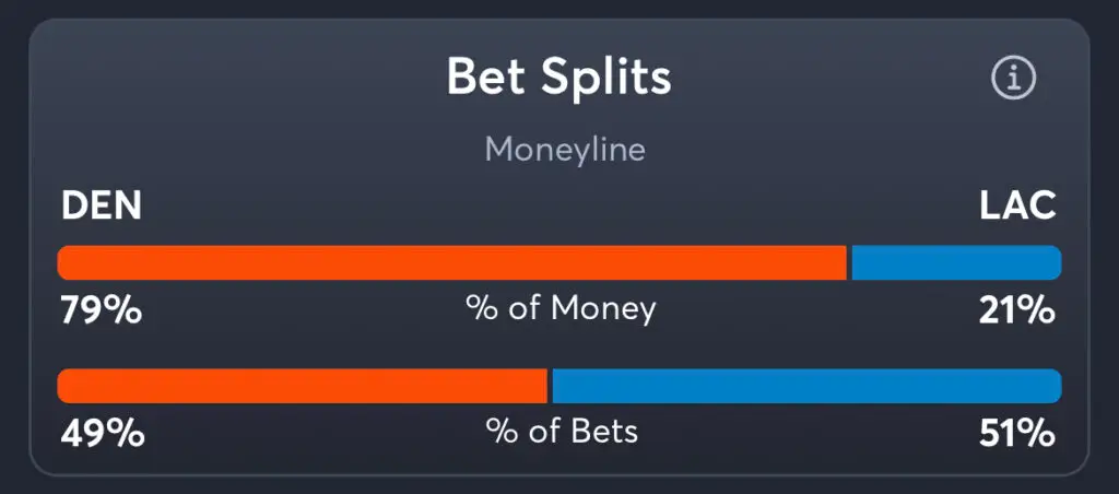 Broncos vs Chargers - Moneyline Splits