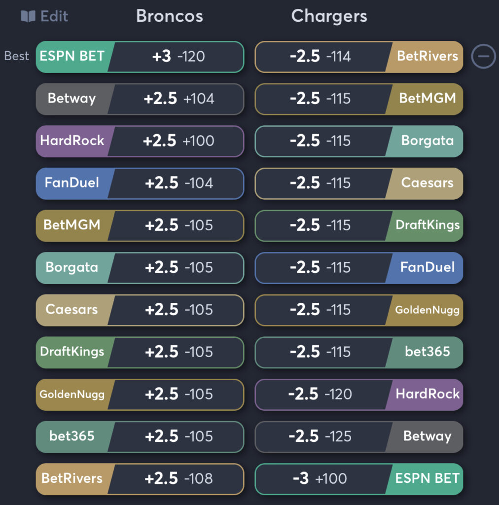 Broncos vs Chargers - Spread Odds