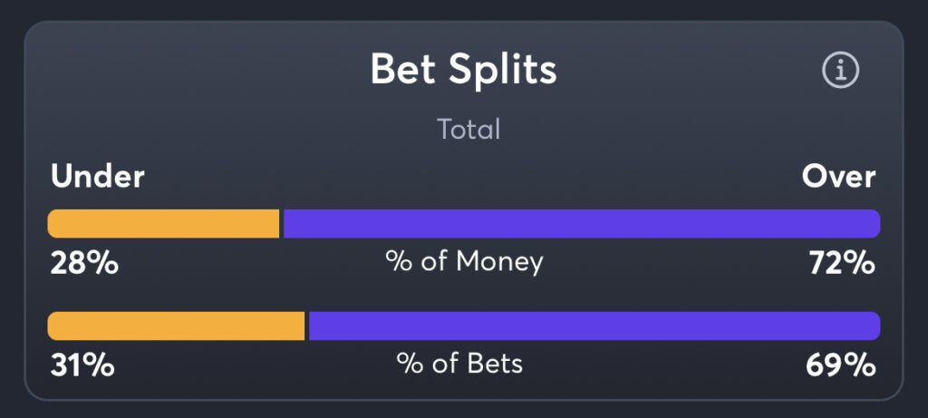 Broncos vs Chargers - Total Splits