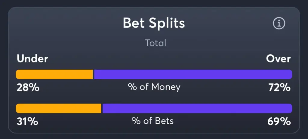 Broncos vs Chargers - Total Splits