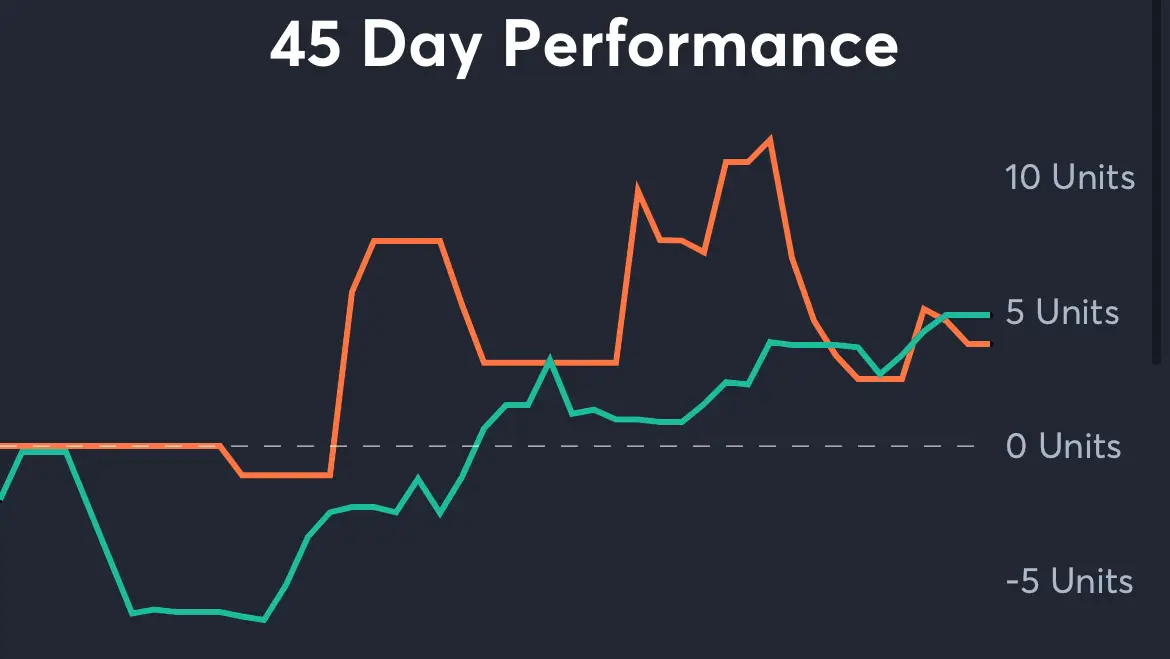 Chargers vs Chiefs - 45 Day Performance