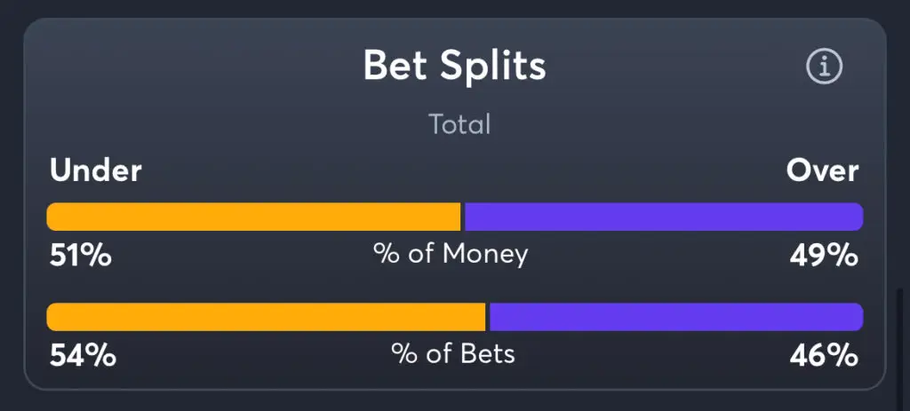 Chargers vs Chiefs - Total Splits