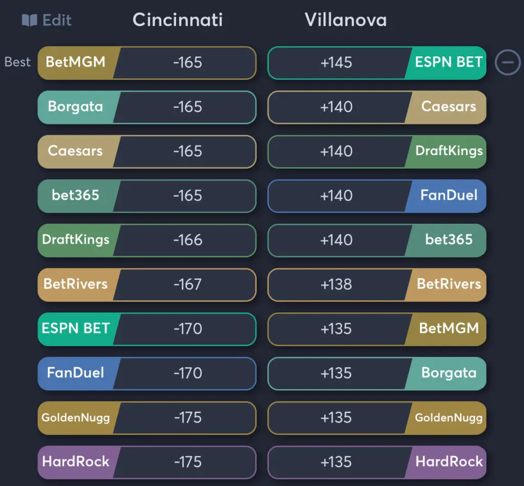 Cincinnati vs Villanova - Moneyline Odds