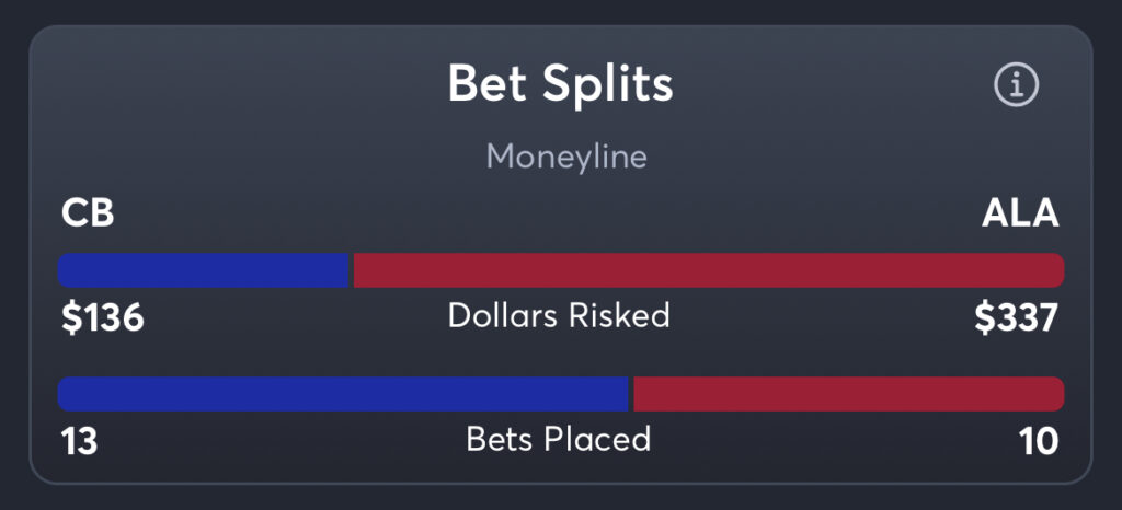 Creighton vs Alabama - Moneyline Splits