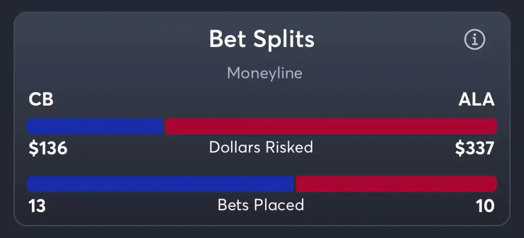 Creighton vs Alabama - Moneyline Splits