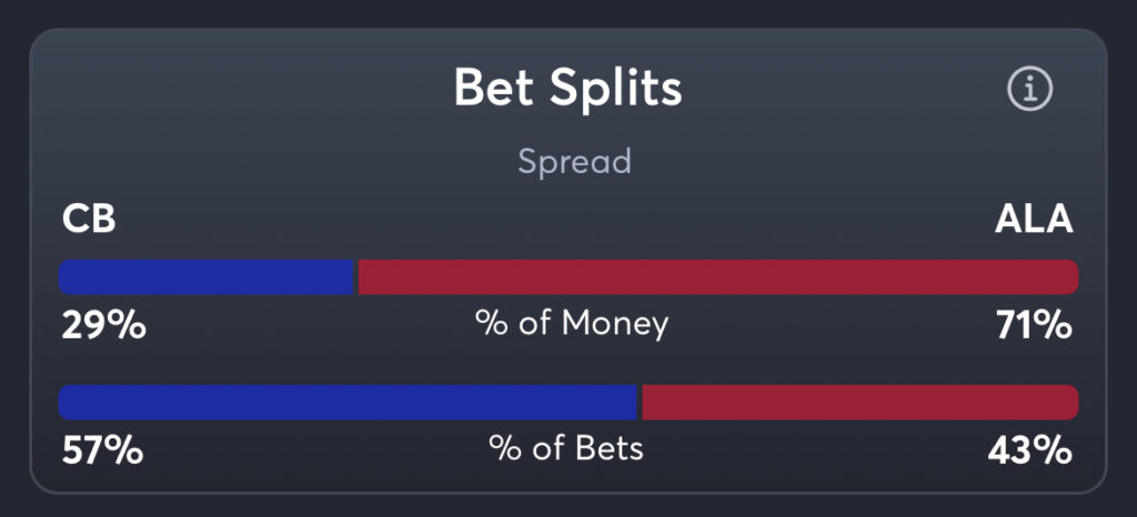 Creighton vs Alabama - Spread Splits