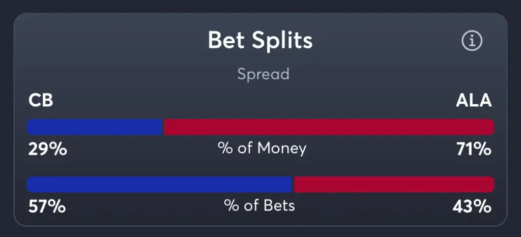 Creighton vs Alabama - Spread Splits