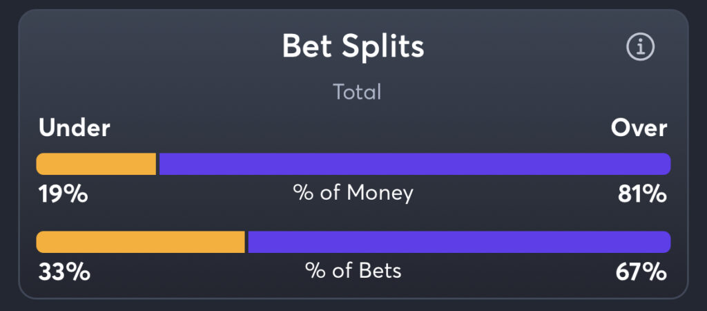 Creighton vs Alabama - Total Splits