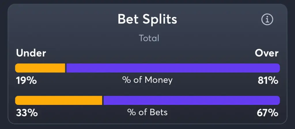 Creighton vs Alabama - Total Splits