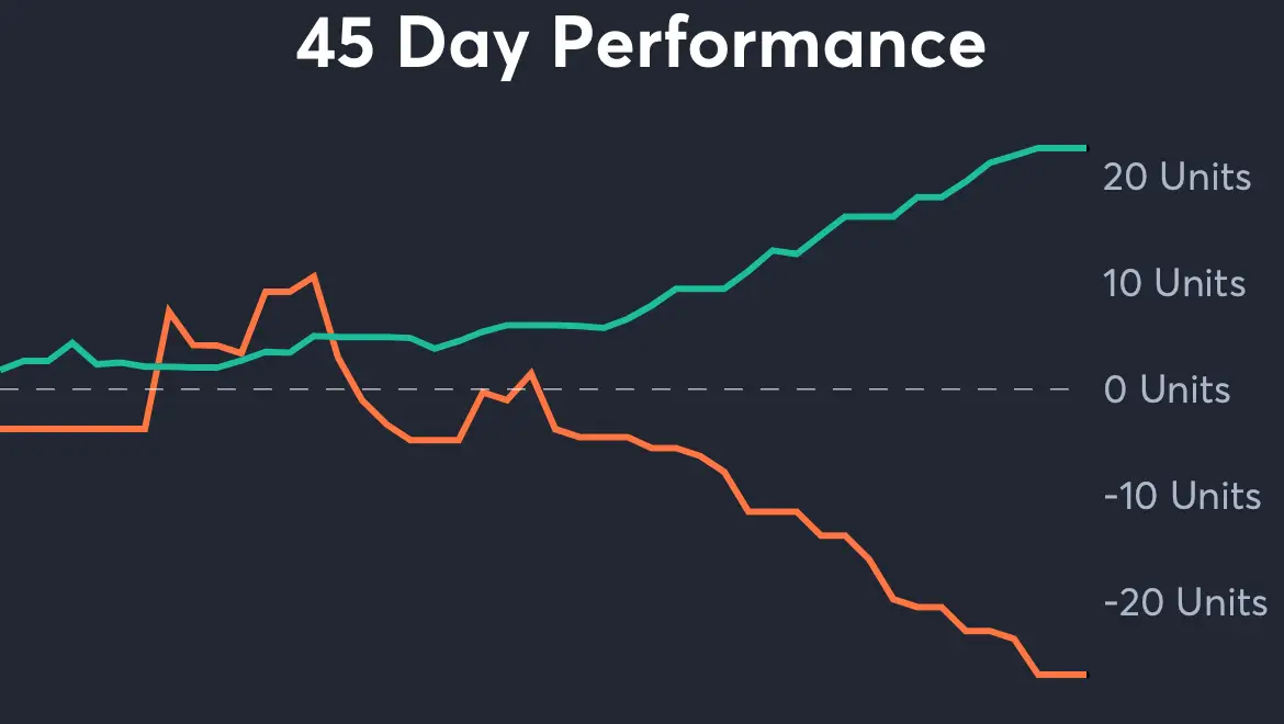 Falcons vs Commanders - 45 Day Performance