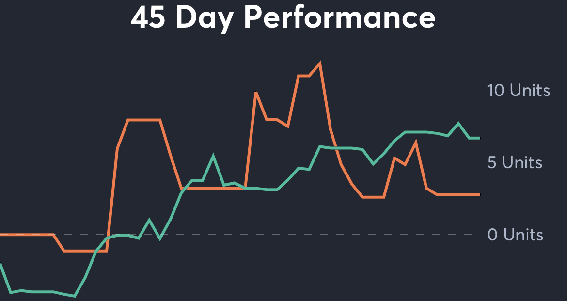 Indiana vs Nebraska - 45 Day Performance