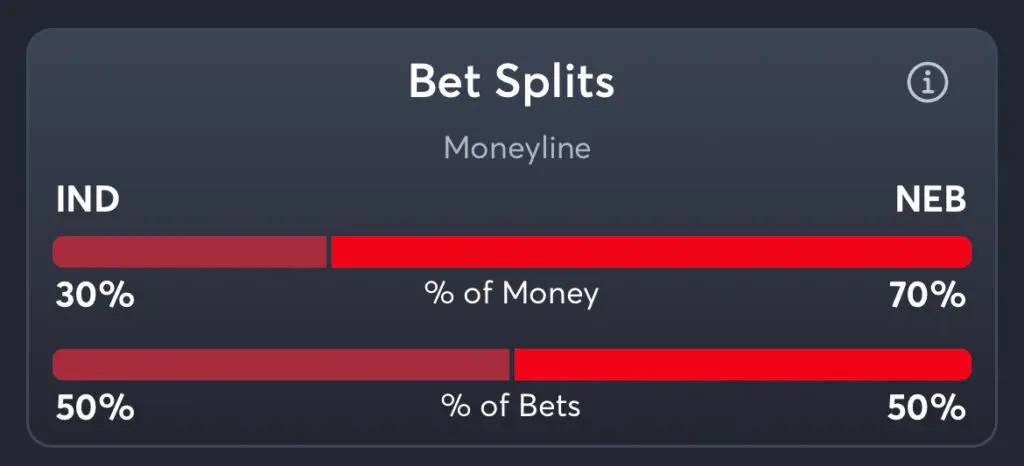 Indiana vs Nebraska - Moneyline Splits