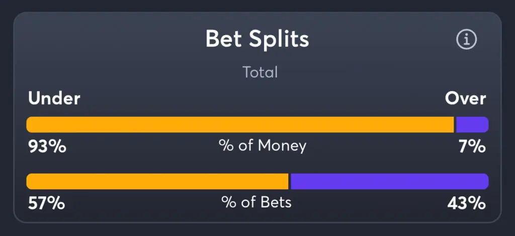 Indiana vs Nebraska - Total Splits