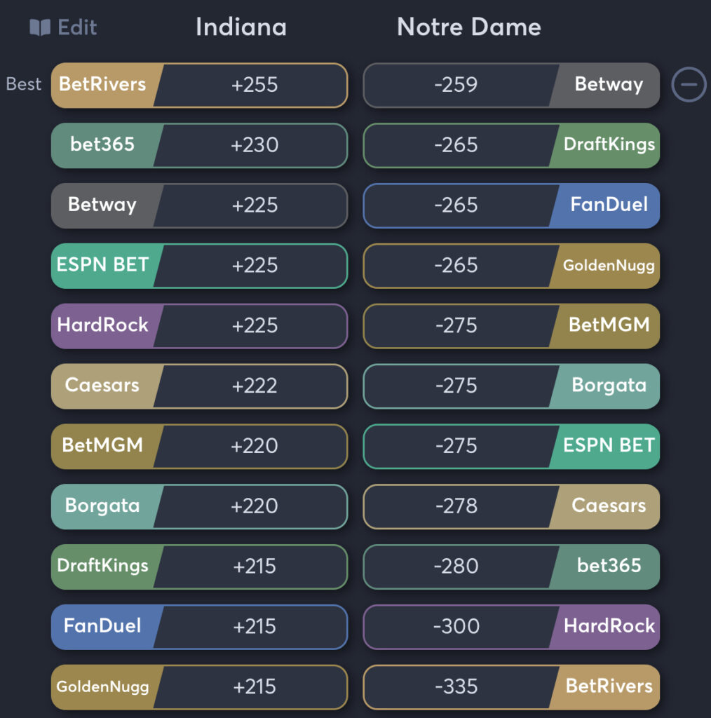 Indiana vs Notre Dame - Moneyline Odds