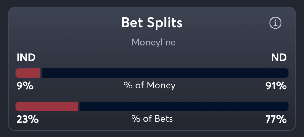 Indiana vs Notre Dame - Moneyline Splits