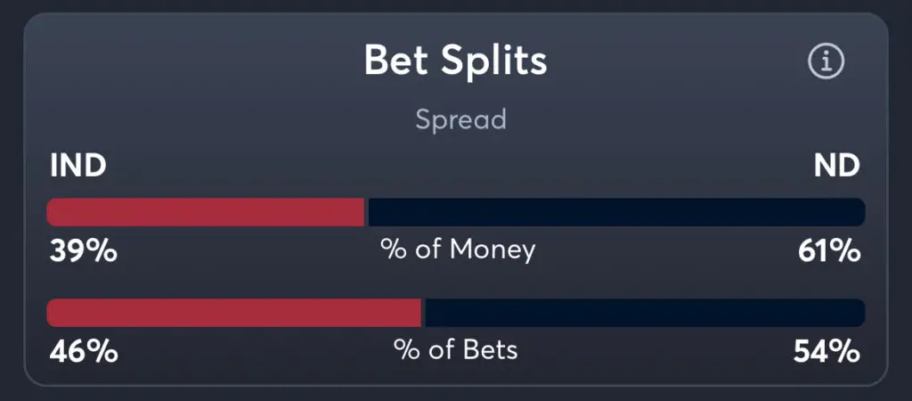 Indiana vs Notre Dame - Spread Splits