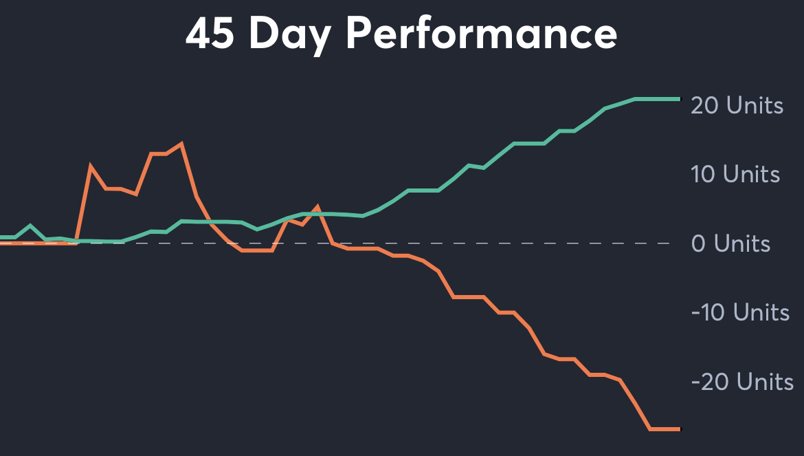 Lions vs 49ers - 45 Day Performance