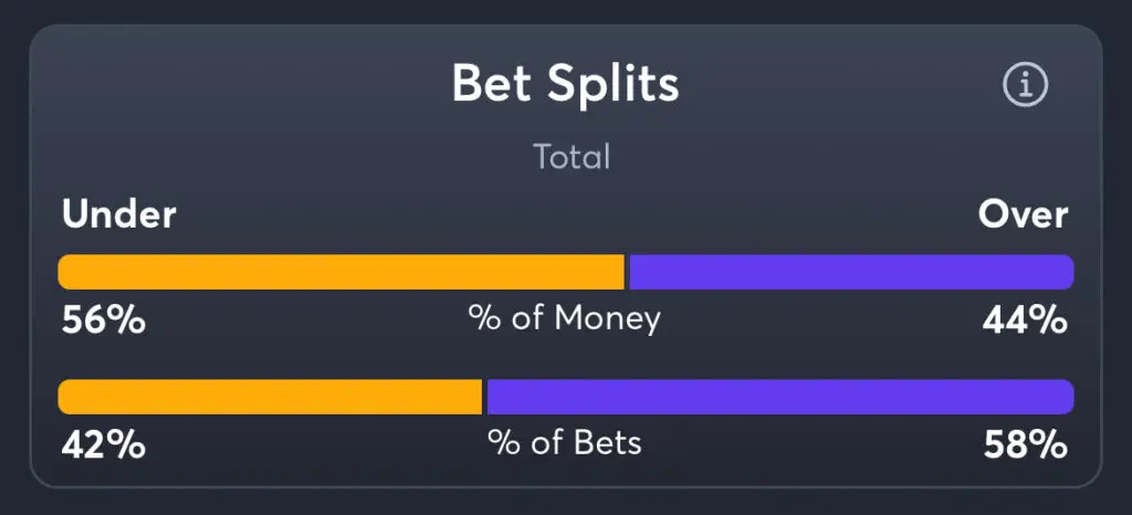 Lions vs 49ers - Total Splits