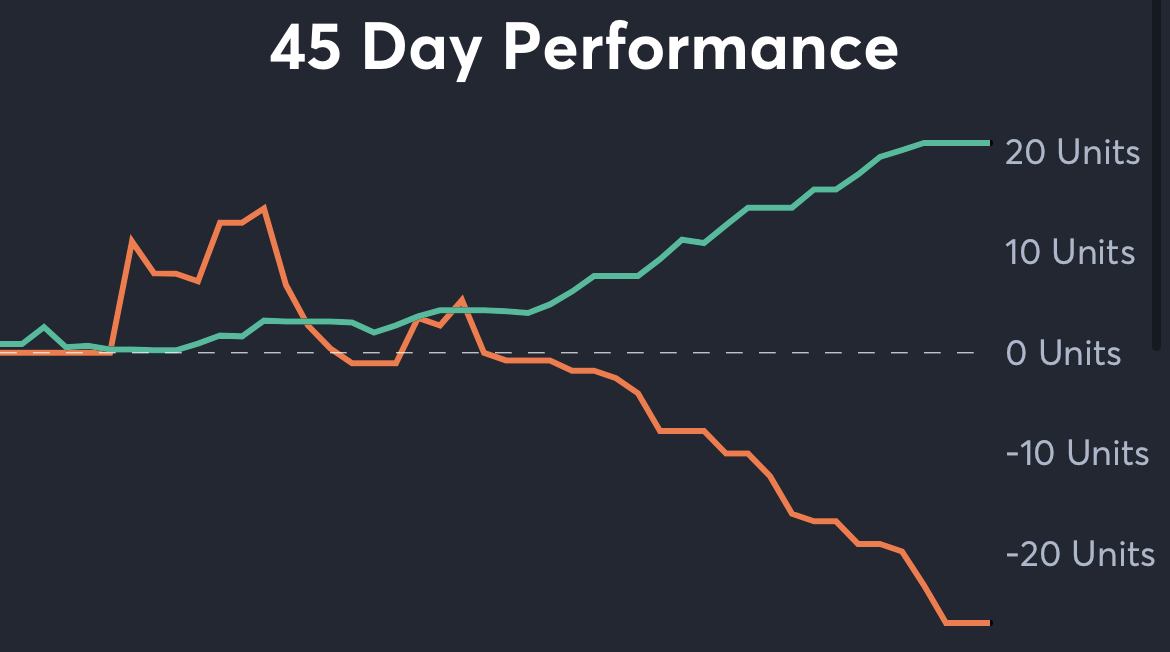 Mavericks vs Kings - 45 Day Performance