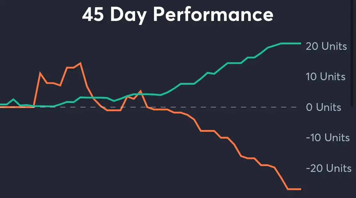 Mavericks vs Kings - 45 Day Performance