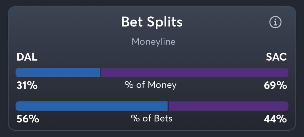 Mavericks vs Kings - Moneyline Splits