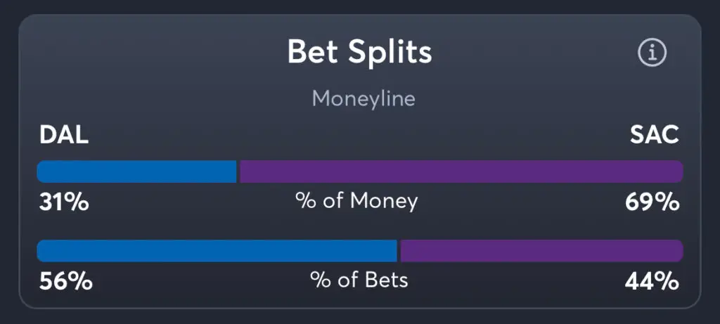 Mavericks vs Kings - Moneyline Splits