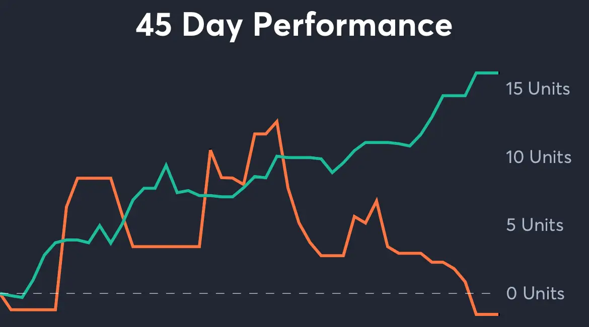 Memphis vs West Virginia - 45 Day Performance