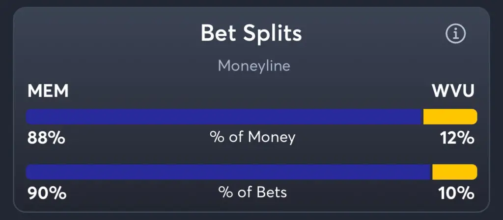 Memphis vs West Virginia - Moneyline Splits