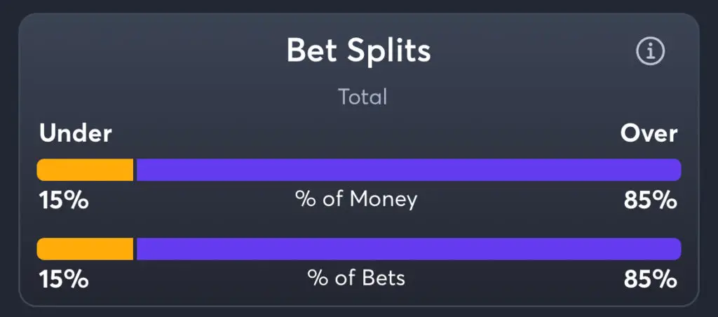 Memphis vs West Virginia - Total Splits