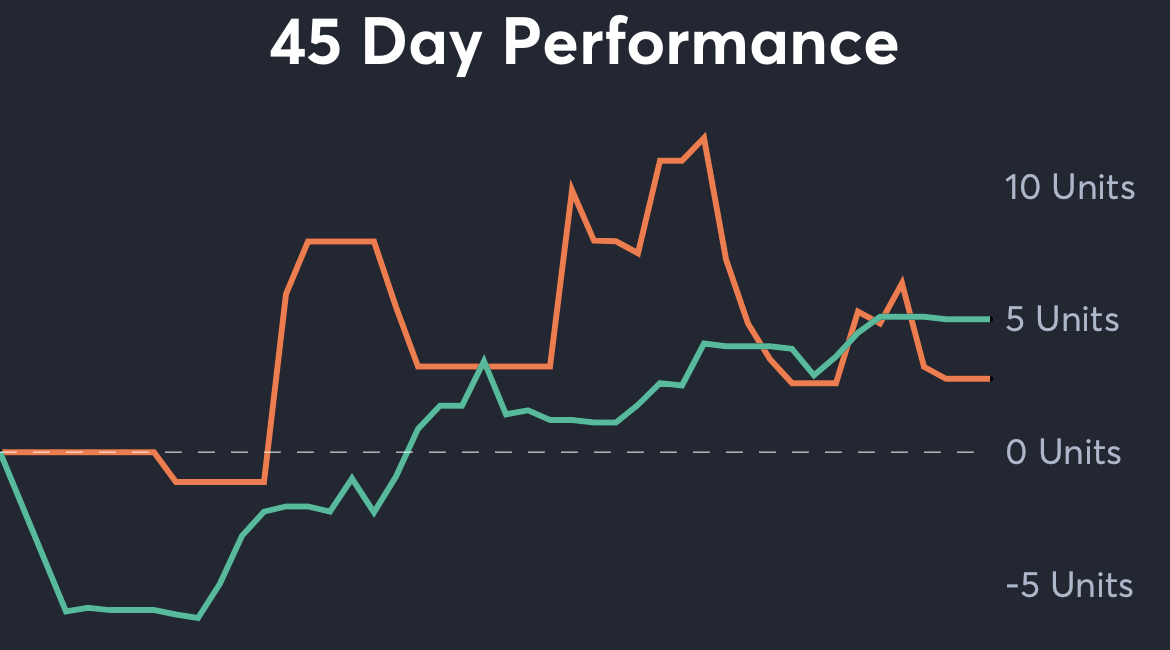 Navy vs Army - 45 Day Performance