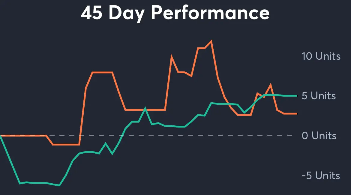 Navy vs Army - 45 Day Performance