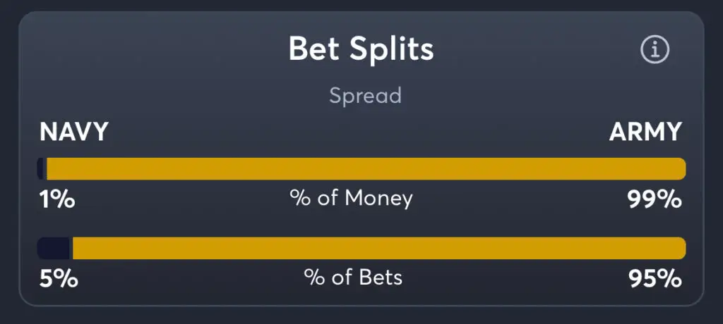 Navy vs Army - Spread Splits