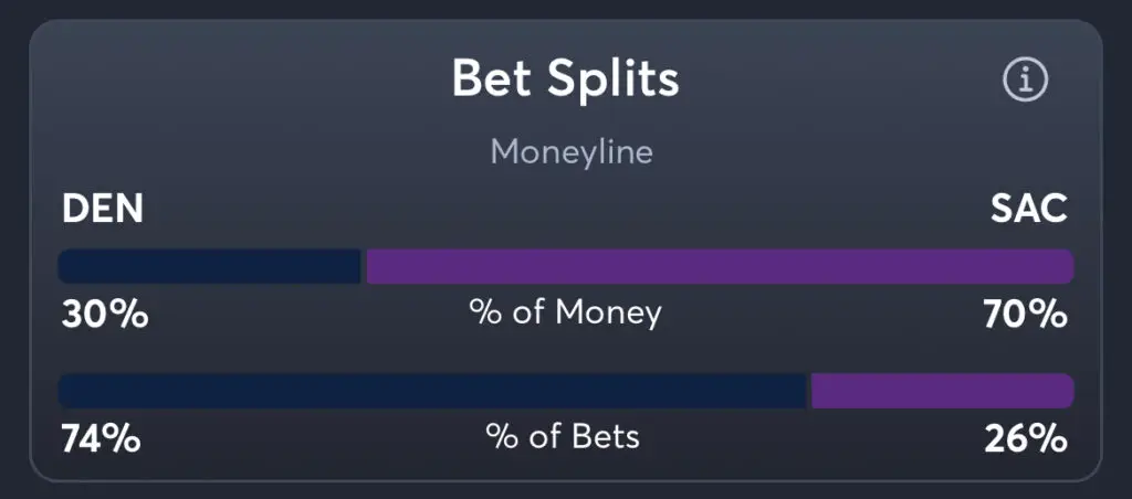 Nuggets vs Kings - Moneyline Splits