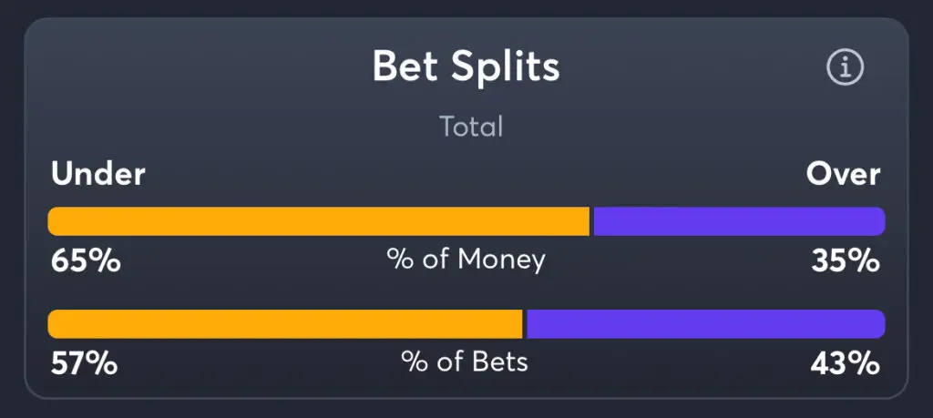 Nuggets vs Kings - Total Splits