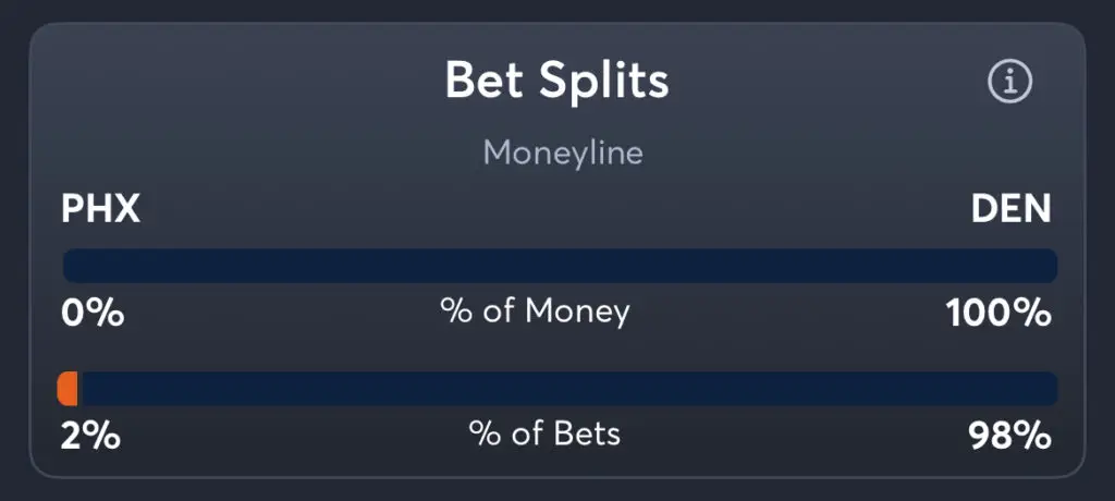 Nuggets vs Suns - Moneyline Splits