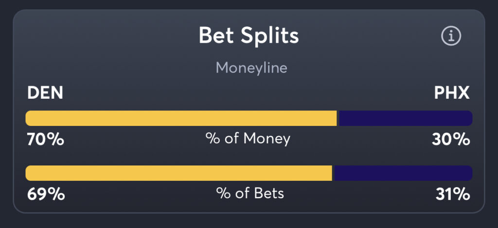 Nuggets vs Suns - Moneyline Splits