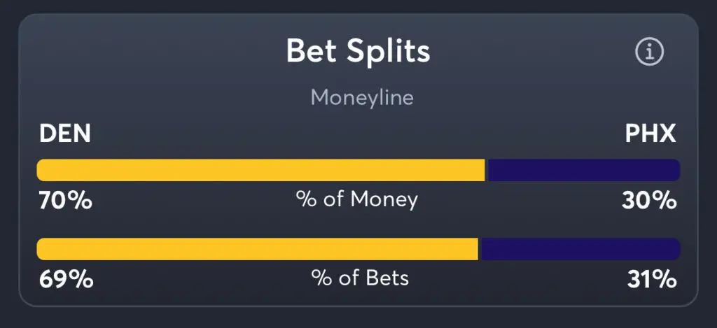 Nuggets vs Suns - Moneyline Splits