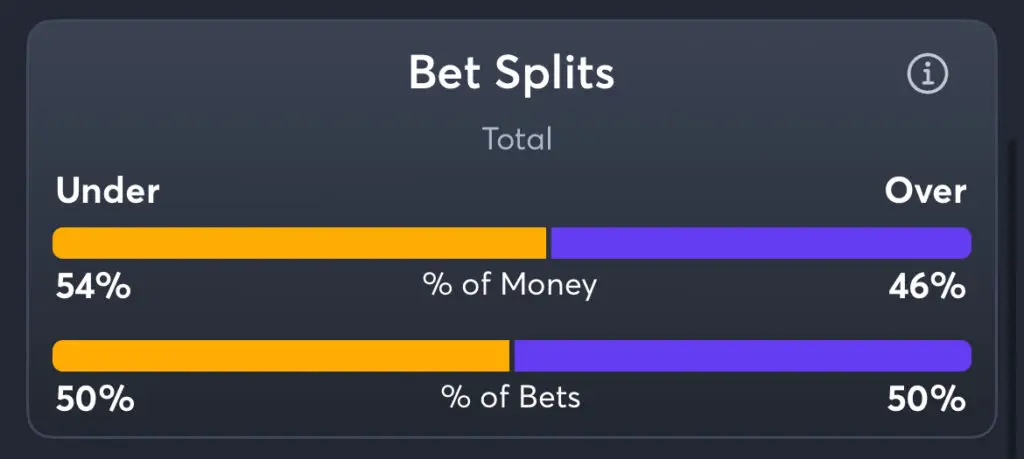 Nuggets vs Suns - Total Splits