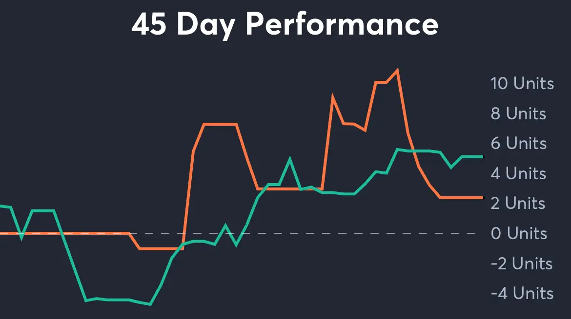 Packers vs Lions - 45 Day Performance