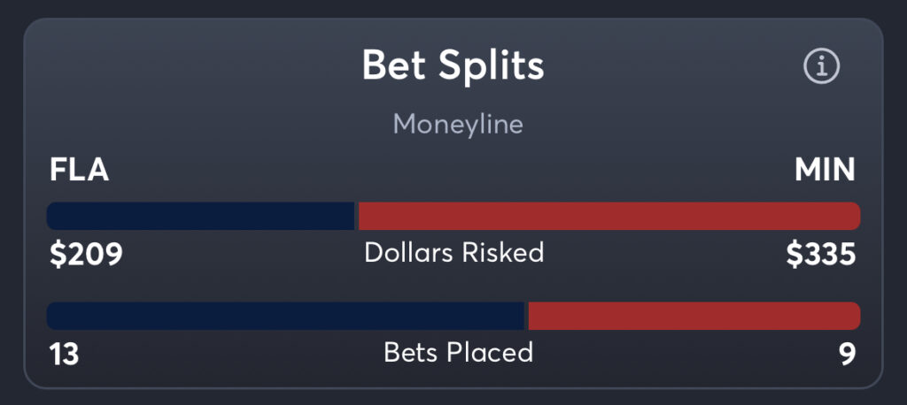 Panthers vs Wild - Moneyline Splits