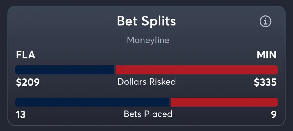 Panthers vs Wild - Moneyline Splits