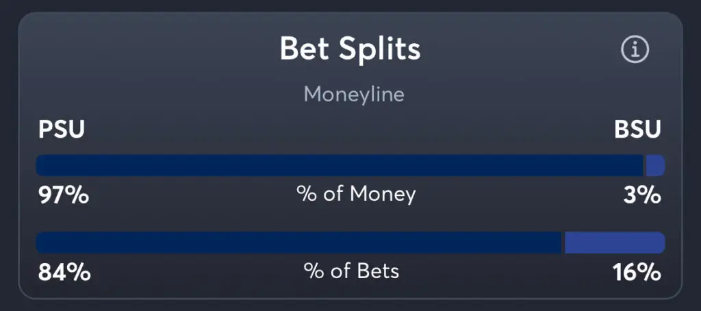 Penn State vs Boise State - Moneyline Splits