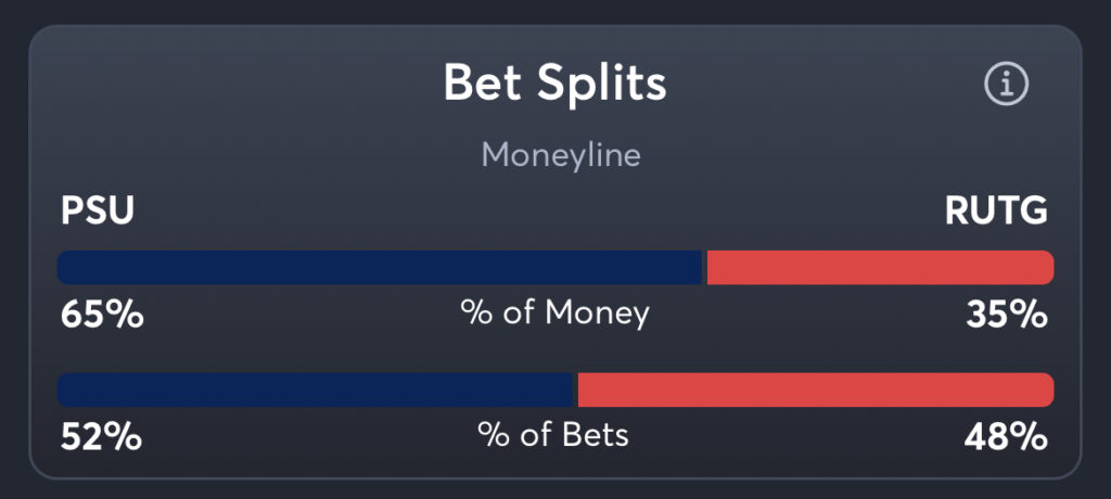 Penn State vs Rutgers - Moneyline Splits