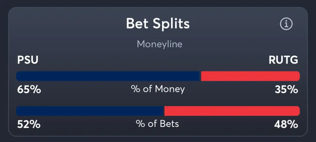 Penn State vs Rutgers - Moneyline Splits