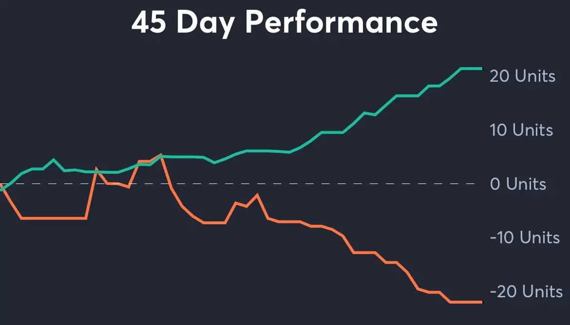 Predators vs Blues - 45 Day Performance