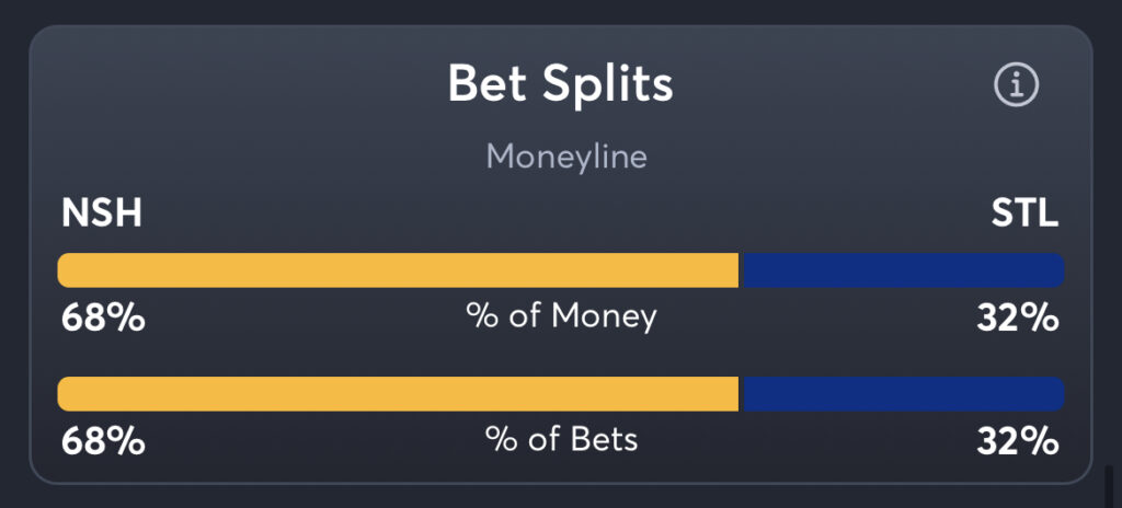 Predators vs Blues - Moneyline Splits