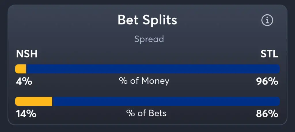 Predators vs Blues - Spread Splits